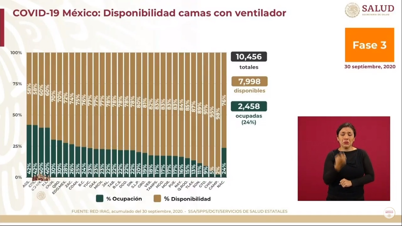 En las últimas 24 horas, México registra 5 mil 53 nuevos casos de COVID-19 y 483 muertes - disponibilidad-de-camas-con-ventilador-para-pacientes-con-covid-19-al-30-de-septiembre