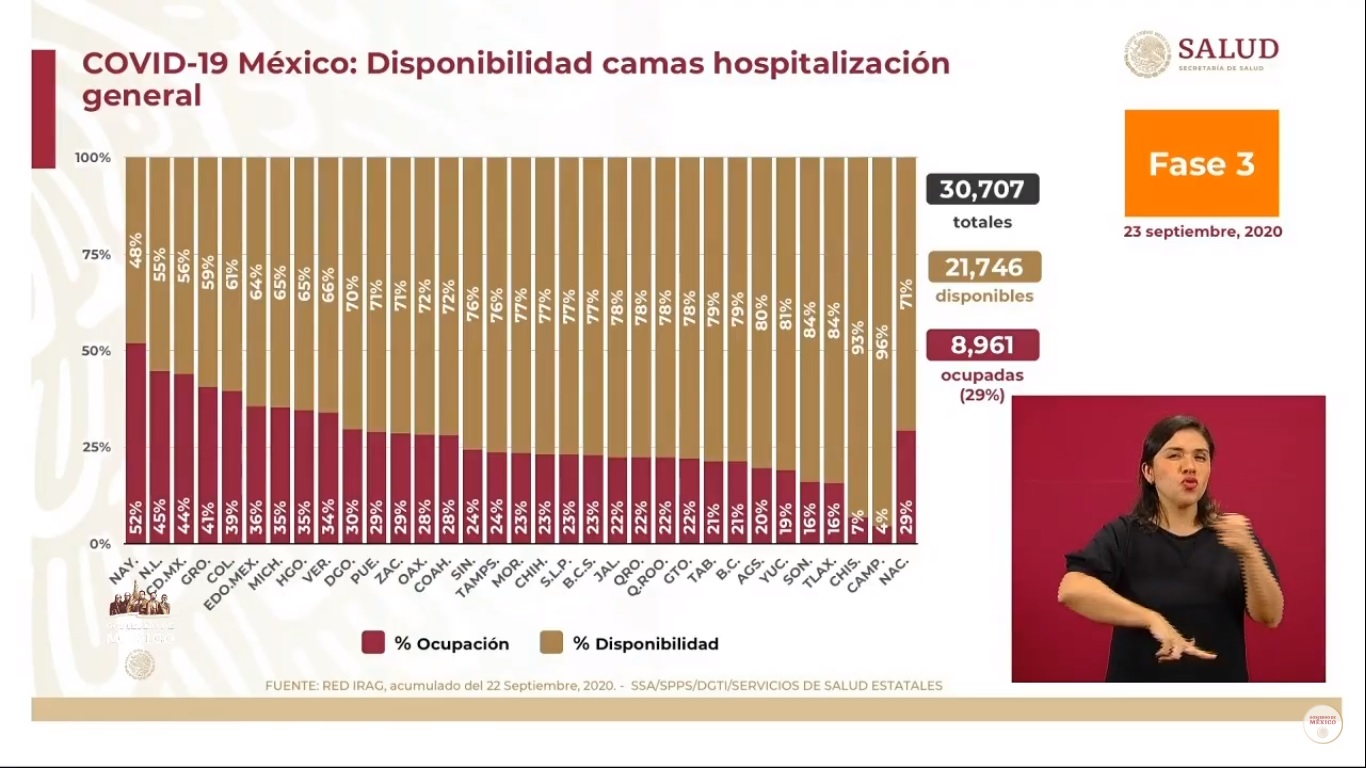 En las últimas 24 horas se registraron 4 mil 786 casos nuevos y 601 muertes por COVID-19 - disponibilidad-de-camas-generales-ante-covid-19-al-23-de-septiembre