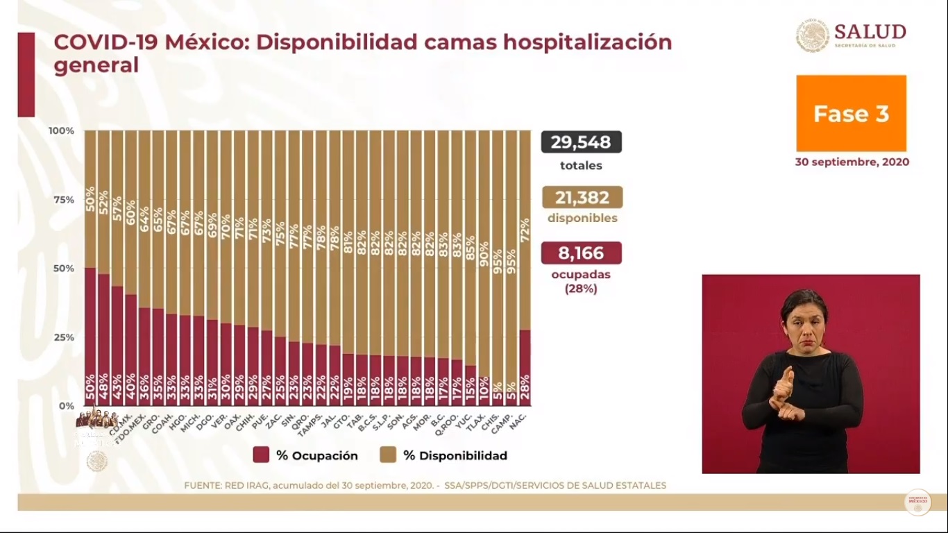 En las últimas 24 horas, México registra 5 mil 53 nuevos casos de COVID-19 y 483 muertes - disponibilidad-de-camas-para-pacientes-con-covid-19-al-30-de-septiembre