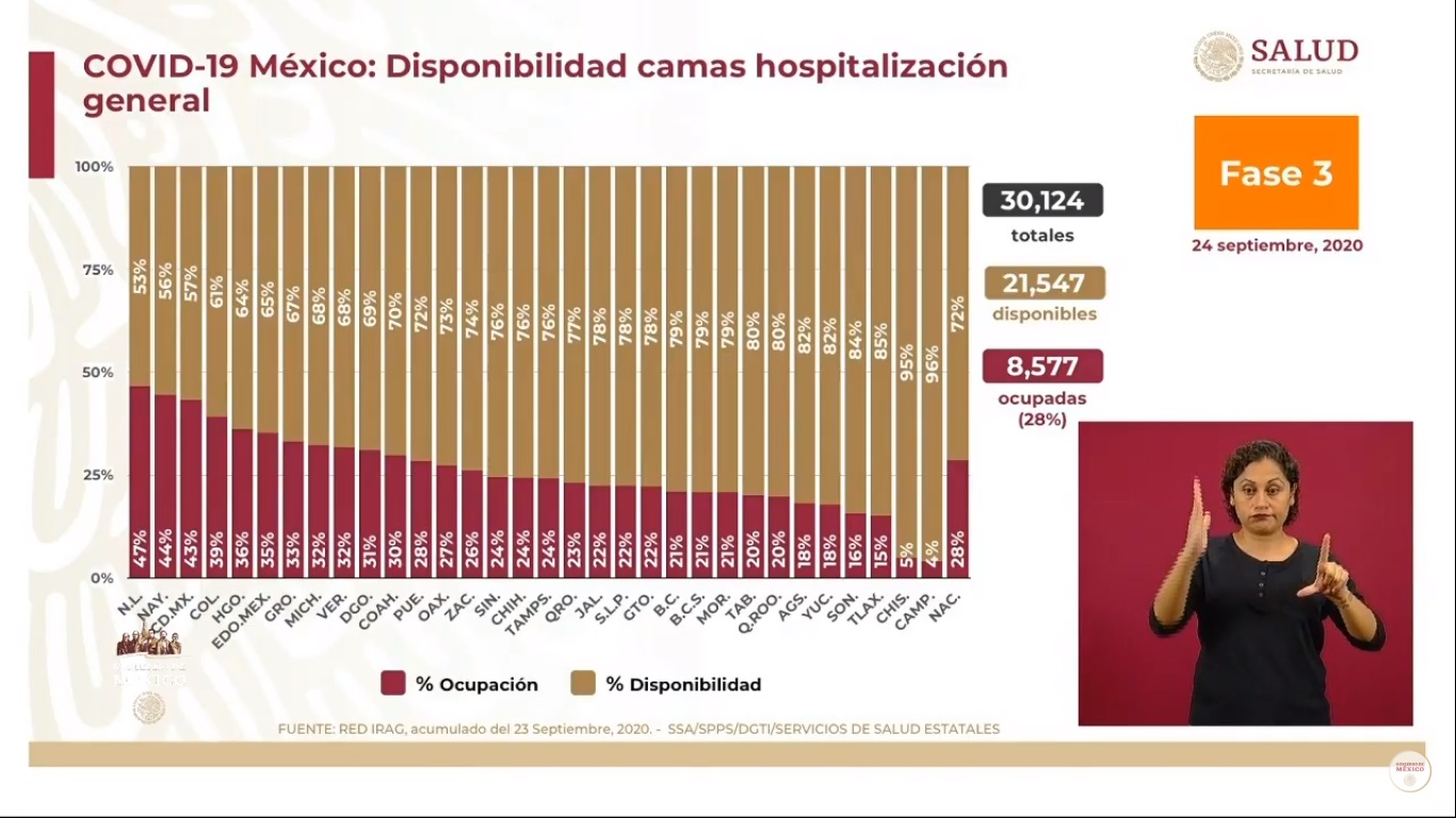 México supera las 75 mil muertes por COVID-19; suman 715 mil 457 casos confirmados - disponibilidad-de-camas-para-pacientes-de-covid-al-24-de-septiembre
