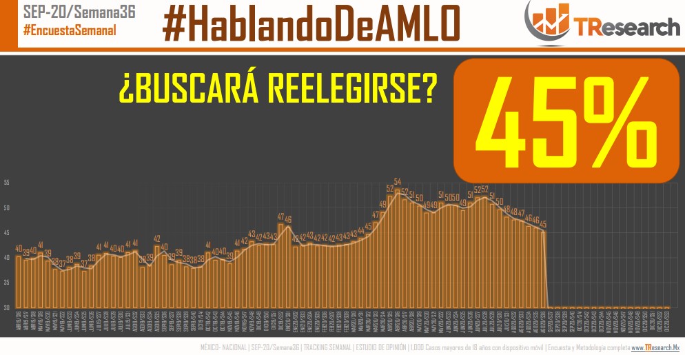 La mitad de los mexicanos no cree que López Obrador cumpla sus promesas - el-presidente-buscara-reelegirse