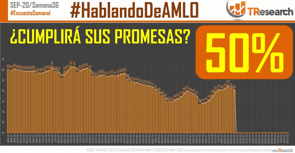 La mitad de los mexicanos no cree que López Obrador cumpla sus promesas - el-presidente-cumplira-sus-promesas-tresearch