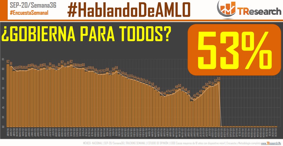 La mitad de los mexicanos no cree que López Obrador cumpla sus promesas - el-presidente-gobierna-para-todos