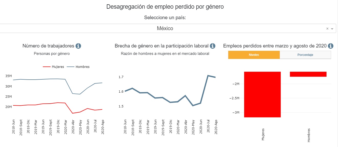 Dos de cada tres desempleados por COVID-19 en México son mujeres - empleos-perdidos-en-mexico-por-la-pandemia-de-covid-19