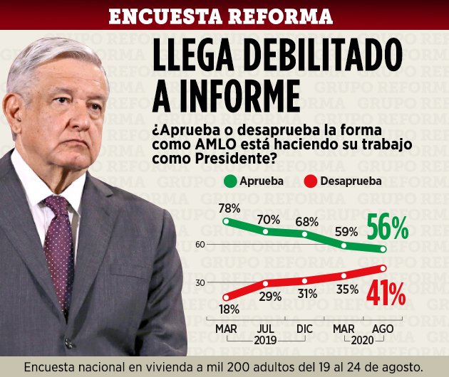 Así llega la aprobación de López Obrador al Segundo Informe de Gobierno - encuesta-amlo-reforma-segundo-informe-de-gobierno