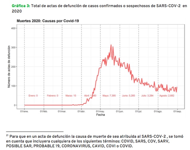 Exceso de mortalidad por COVID-19 en CDMX llega a 20 mil 535 defunciones en lo que va de 2020 - exceso-de-mortalidad-cdmx