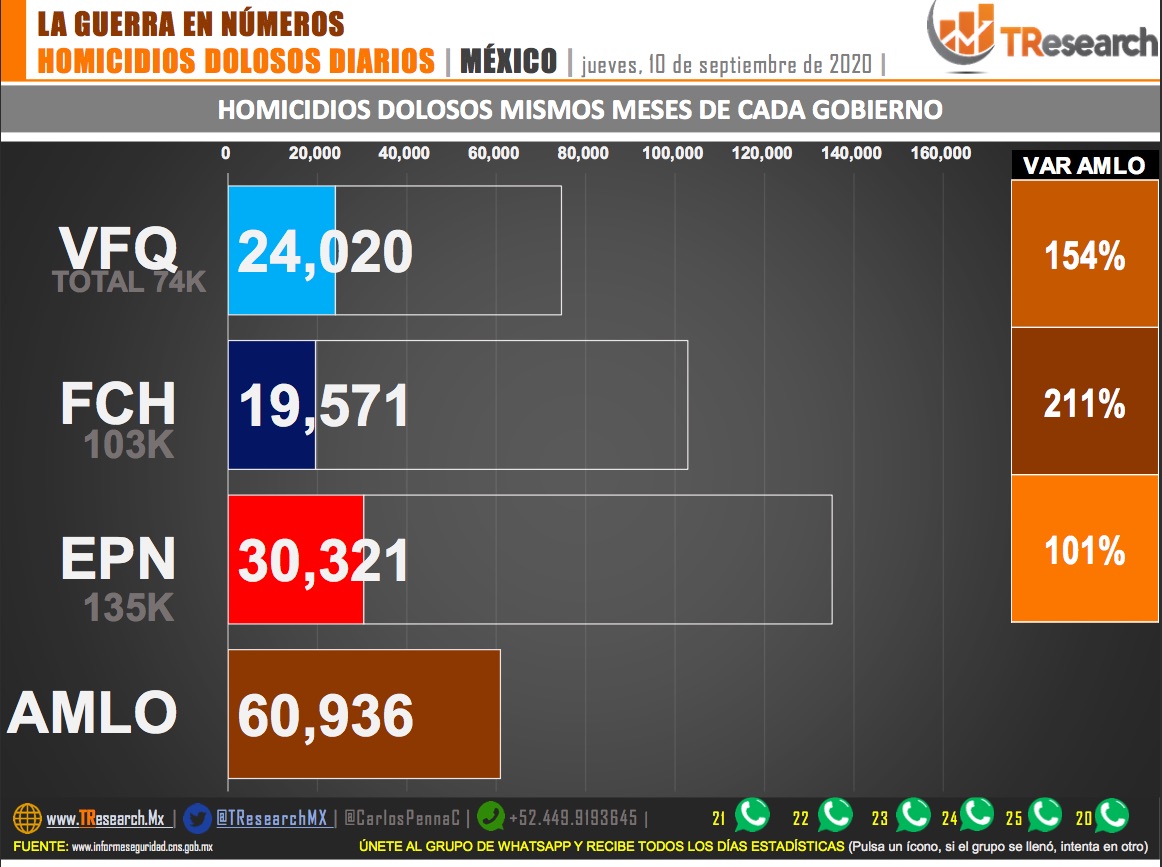 Suman 60 mil 936 homicidios dolosos en lo que va del sexenio de AMLO - guerra-en-numeros