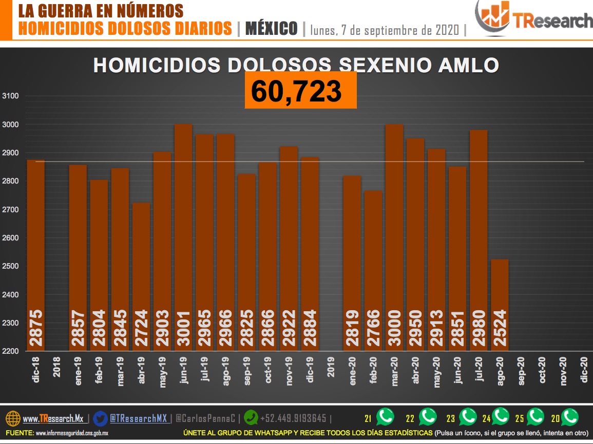 Suman 60 mil 723 homicidios dolosos en lo que va del sexenio de AMLO - homicidios-dolosos-1