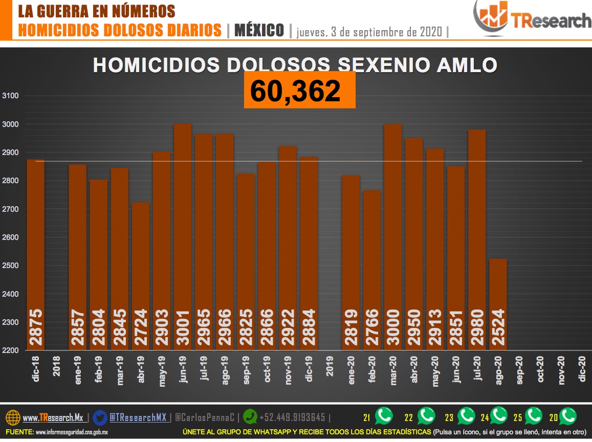 Suman 60 mil 362 homicidios dolosos en lo que va del sexenio de AMLO - homicidios-dolosos-amlo
