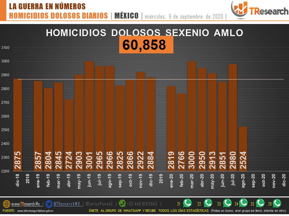 Suman 60 mil 858 homicidios dolosos en lo que va del sexenio de AMLO - homicidios-dolosos-en-mexico2