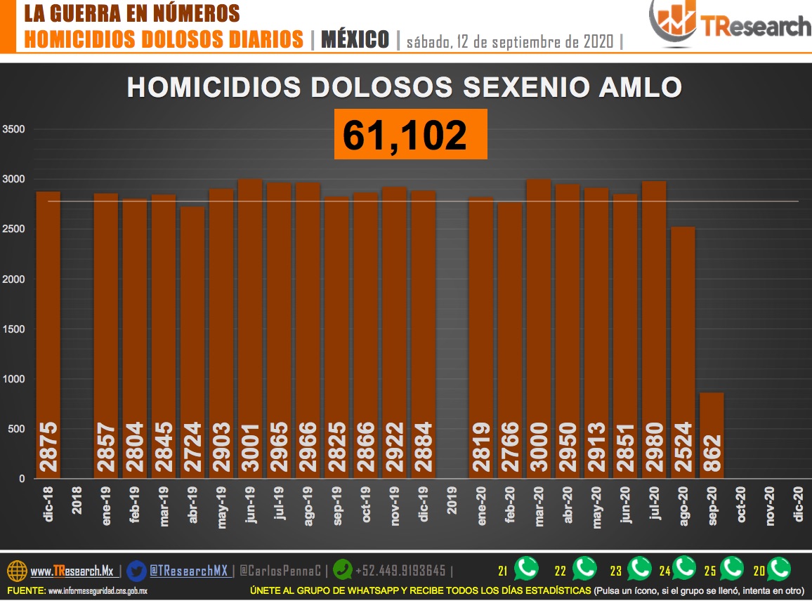 Suman 61 mil 102 homicidios dolosos en lo que va del sexenio de AMLO - homicidios-dolosos-mexico
