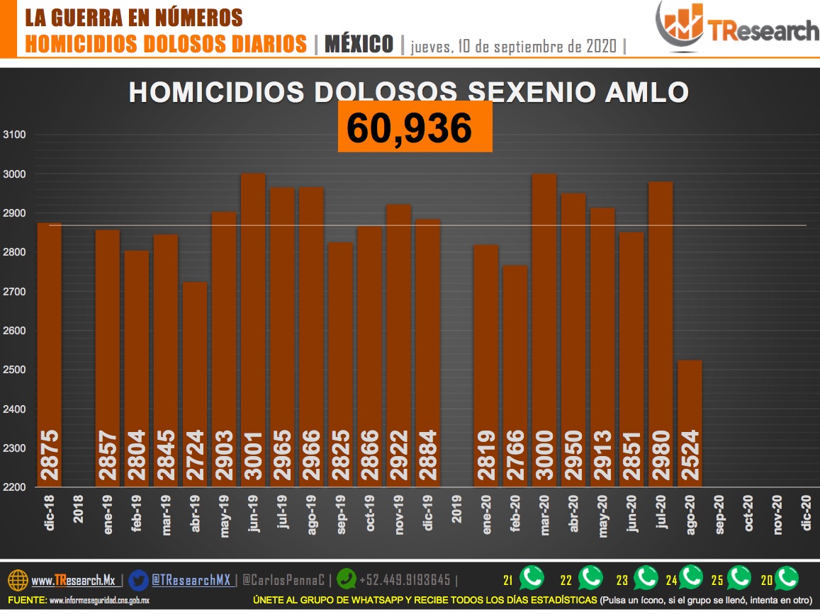 Suman 60 mil 936 homicidios dolosos en lo que va del sexenio de AMLO - homicidios-dolosos-mexico1