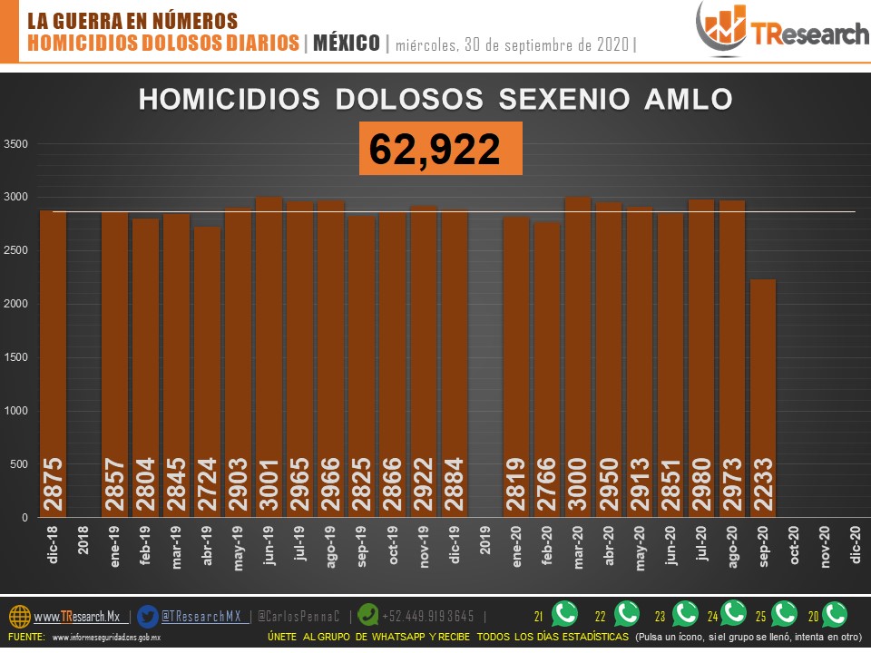 Suman 62 mil 922 homicidios dolosos en lo que va del sexenio de AMLO - homicidios-dolosos