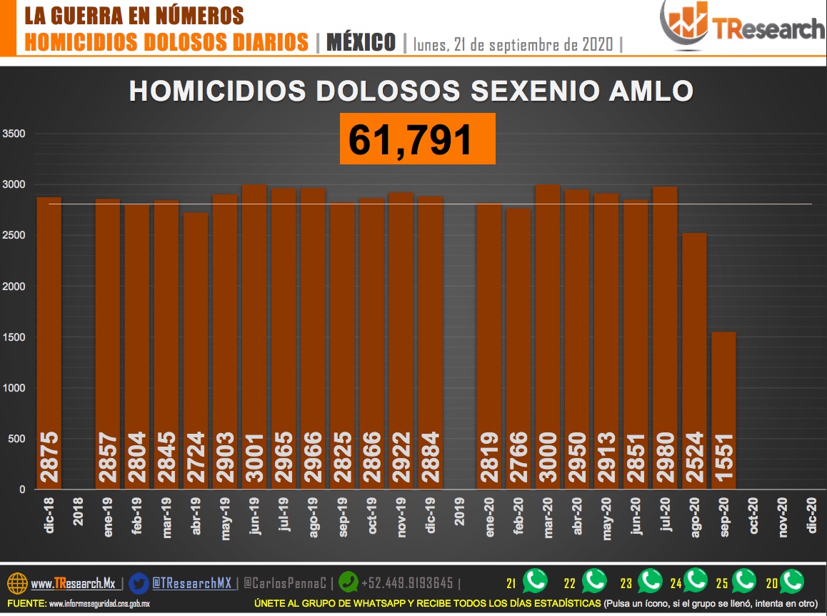 Suman 61 mil 791 homicidios dolosos en lo que va del sexenio de AMLO - homicidios-dolosos1-1