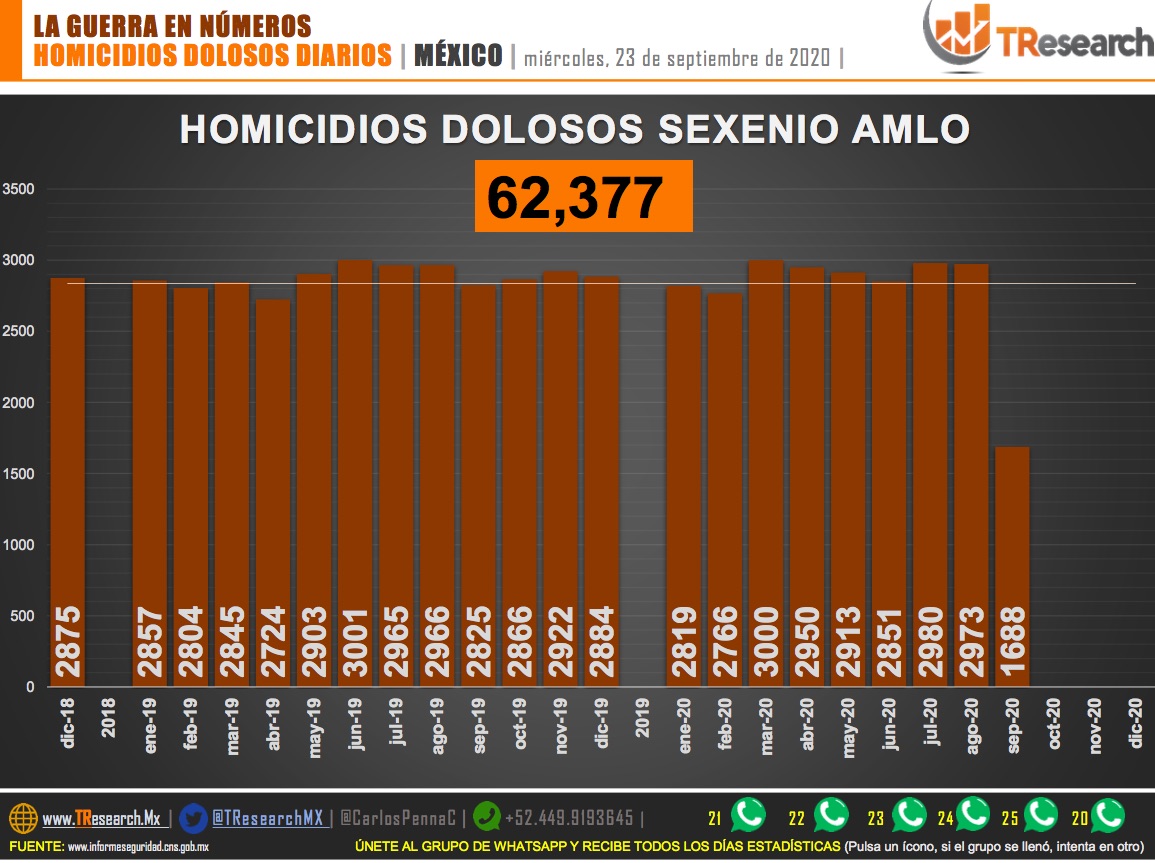 Suman 62 mil 377 homicidios dolosos en lo que va del sexenio de AMLO - homicidios-dolosos1-2