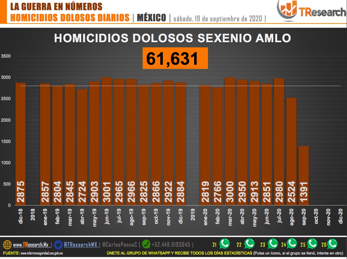 Suman 61 mil 631 homicidios dolosos en lo que va del sexenio de AMLO - homicidios-dolosos1