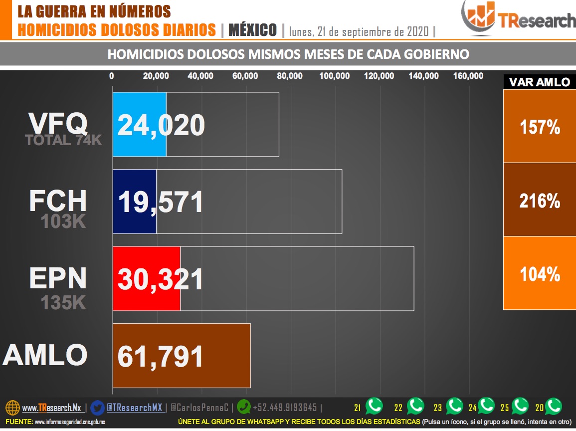 Suman 61 mil 791 homicidios dolosos en lo que va del sexenio de AMLO - homicidios-dolosos2-1