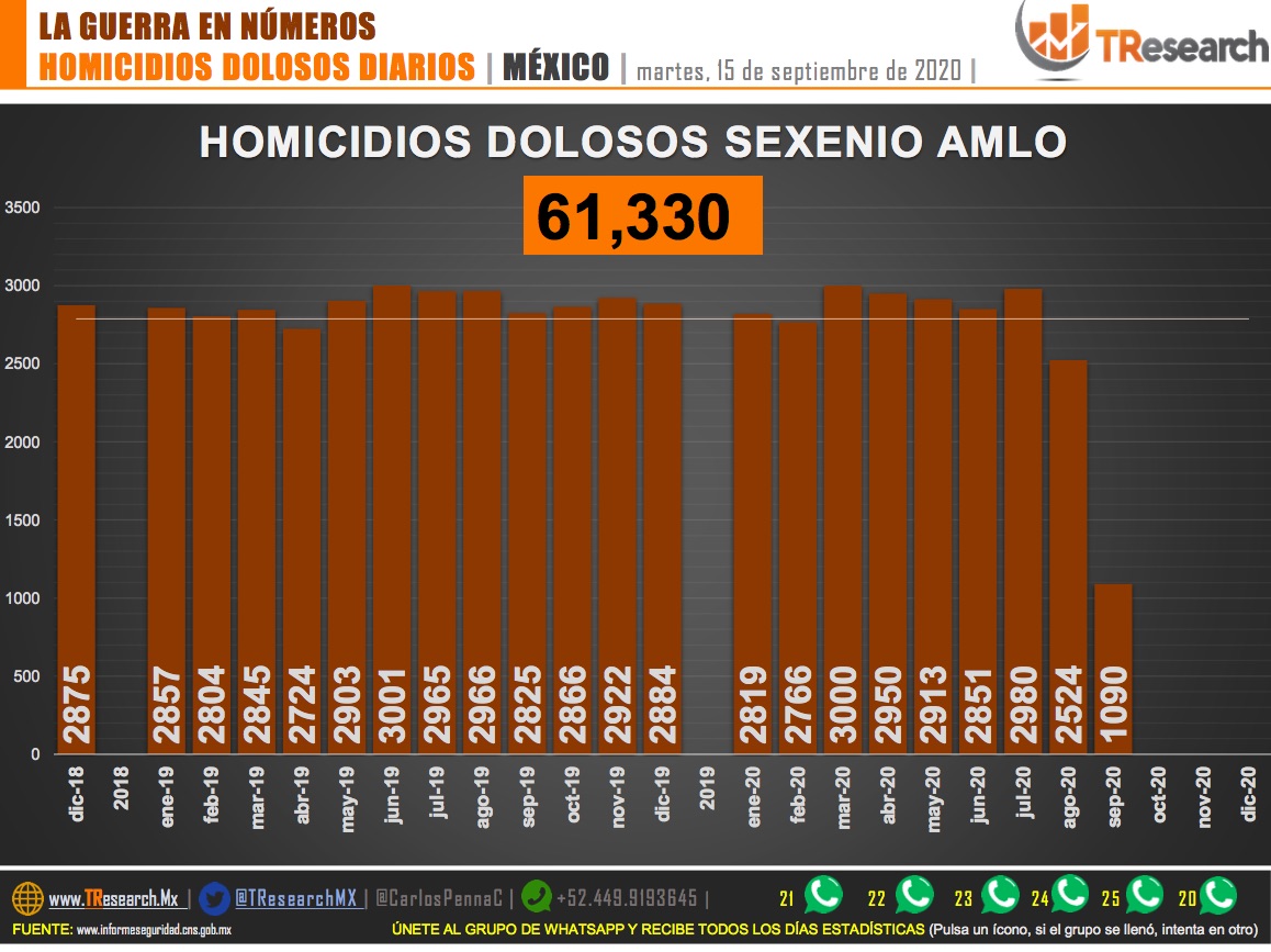 Suman 61 mil 330 homicidios dolosos en lo que va del sexenio de AMLO - homicidios-en-mexico1-1