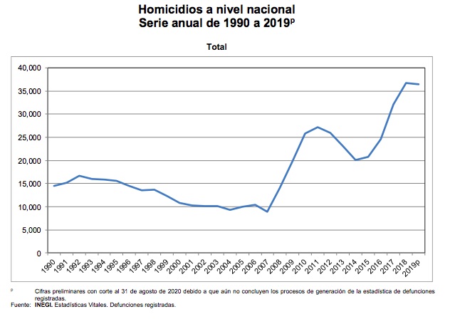 En 2019 ocurrieron 36 mil 476 homicidios en México; Guanajuato, la entidad con más asesinatos - homicidios-por-ano