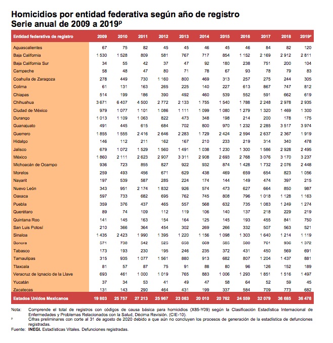 En 2019 ocurrieron 36 mil 476 homicidios en México; Guanajuato, la entidad con más asesinatos - homicidios-por-entidad-anos