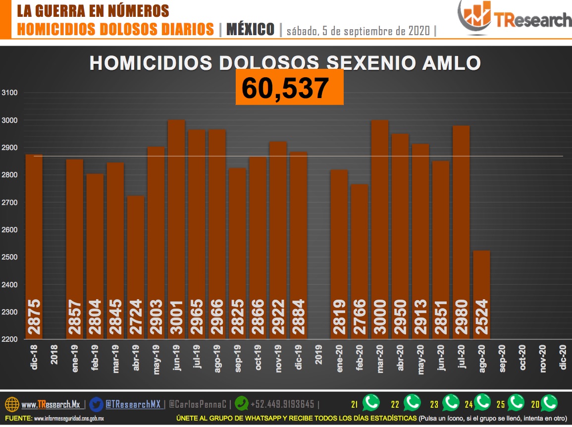 Suman 60 mil 537 homicidios dolosos en lo que va del sexenio de AMLO - homicidios-sexenio-amlo