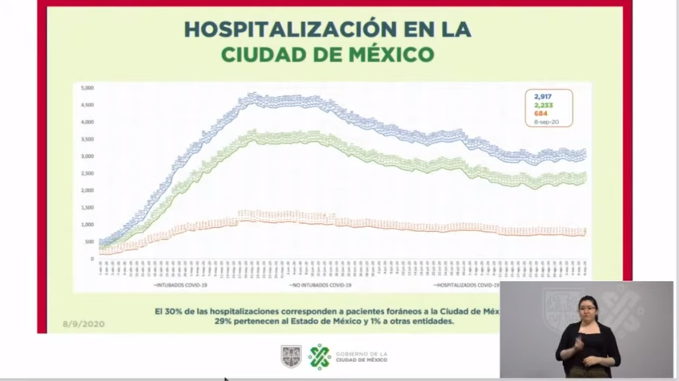 Aumentan en la Ciudad de México las hospitalizaciones por COVID-19 - hospitalizaciones-por-covid-19-en-la-cdmx