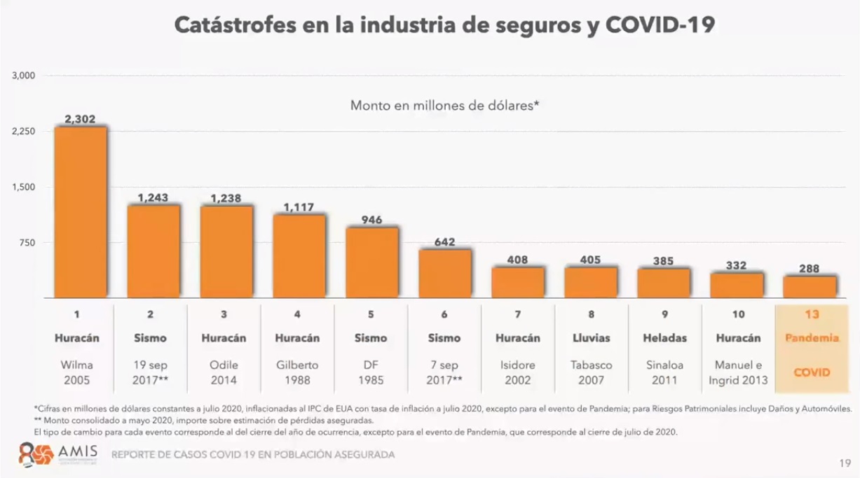 COVID-19, a punto de rebasar proyección de indemnizaciones de aseguradoras - impacto-de-catastrofes-naturales-en-la-industria-de-seguros-de-mexico