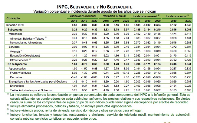 Inflación anual escala a 4.05 por ciento y se coloca por encima del objetivo de Banxico - indice-de-precios-al-consumidor