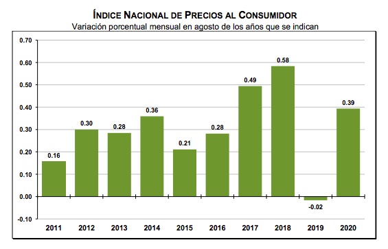 Inflación anual escala a 4.05 por ciento y se coloca por encima del objetivo de Banxico - inflacion-mexico2