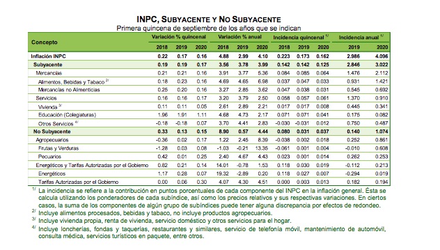 Inflación llega a 4.10 por ciento durante primera quincena de septiembre; se mantiene fuera del objetivo de Banxico - inflacion11