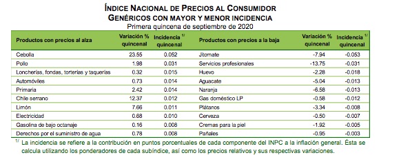 Inflación llega a 4.10 por ciento durante primera quincena de septiembre; se mantiene fuera del objetivo de Banxico - inflacion13