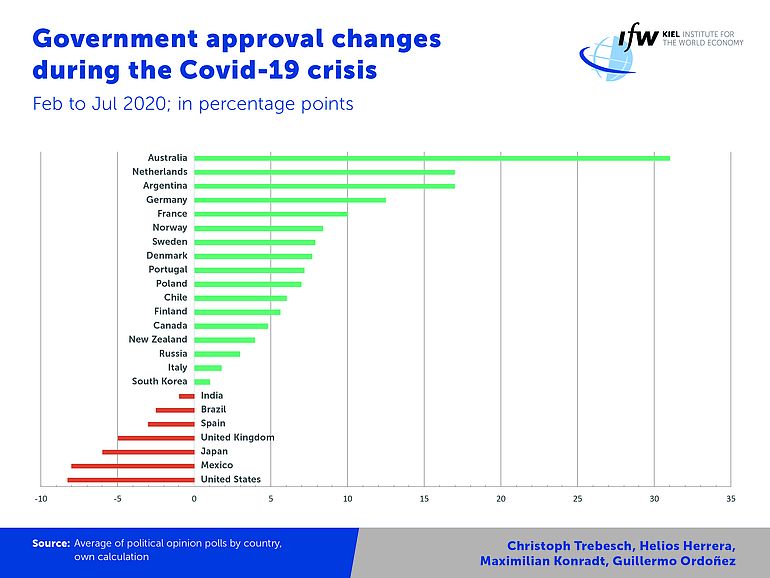 Estudio liga caída de apoyo a gobiernos con mala gestión de la pandemia; México entre los que más ha perdido - instituto-de-la-economia-mundial-de-kiel-instituto-de-la-economia-mundial-de-kiel-popularidad-gobiernos