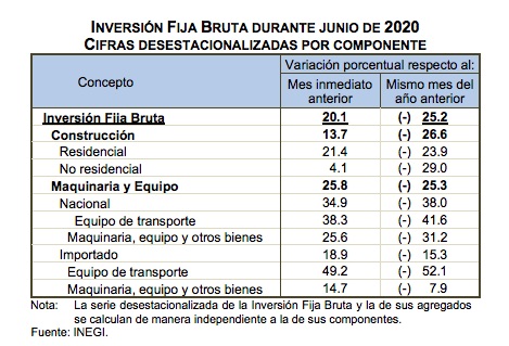 Inversión Fija Bruta cae 25.2 por ciento anual; acumula 17 meses con descensos - inversion-fija-bruta-junio
