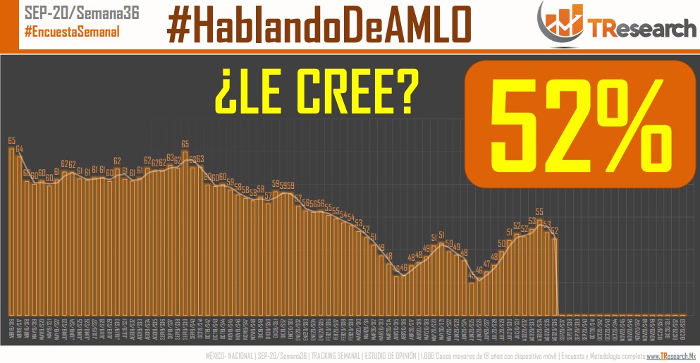 La mitad de los mexicanos no cree que López Obrador cumpla sus promesas - le-cree-al-presidente-tresearch