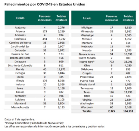 Suman 2 mil 325 mexicanos muertos por COVID-19 en Estados Unidos - muertes-mexicanos-estados-unidos