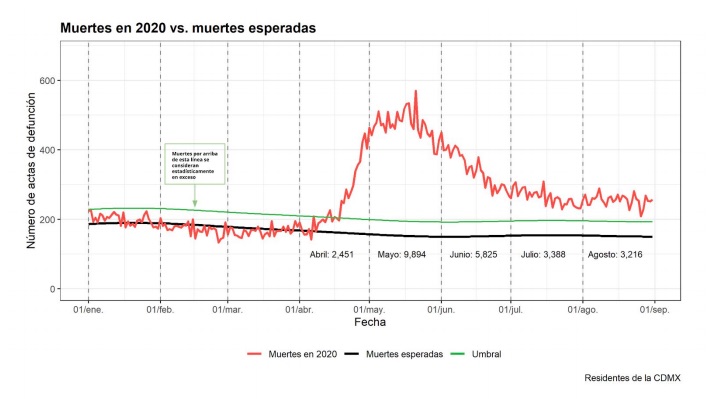 Exceso de mortalidad por COVID-19 en CDMX llega a 20 mil 535 defunciones en lo que va de 2020 - muertes-por-covid19
