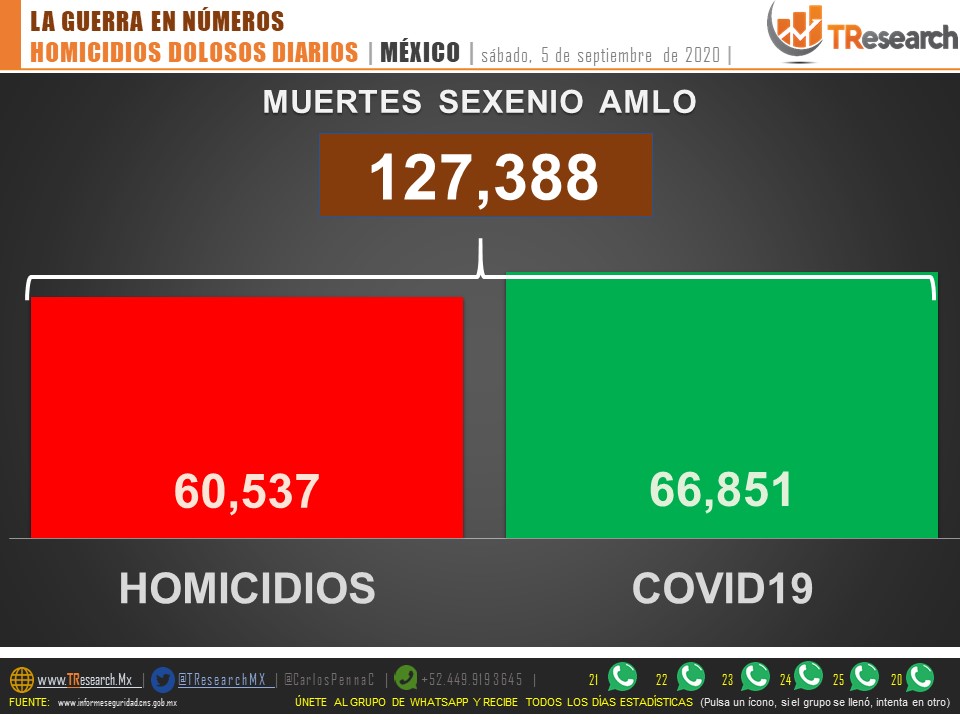 Suman 60 mil 537 homicidios dolosos en lo que va del sexenio de AMLO - muertes-totales-covid-19