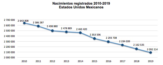 Disminuye 3.2 por ciento número de nacimientos en México; Chiapas, Guerrero y Zacatecas tienen mayor tasa - nacimientos-2019
