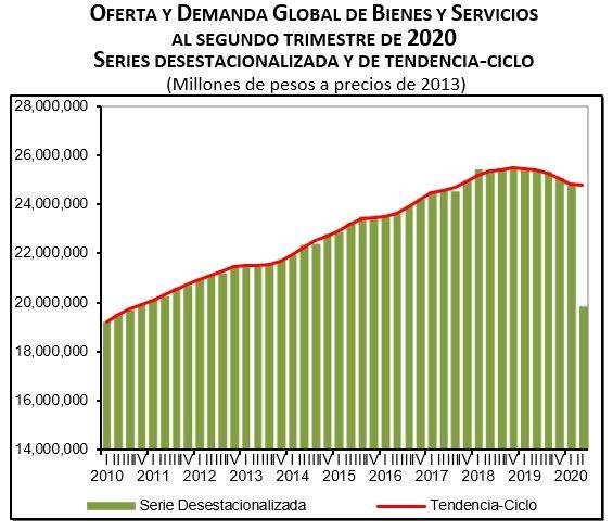 Oferta y demanda global de bienes y servicios disminuyó 19.8 % trimestral; suma seis trimestres a la baja - odgbs