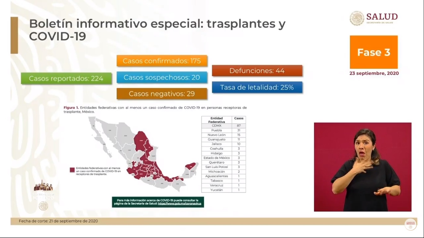 En las últimas 24 horas se registraron 4 mil 786 casos nuevos y 601 muertes por COVID-19 - pacientes-trasplantados-con-covid-19