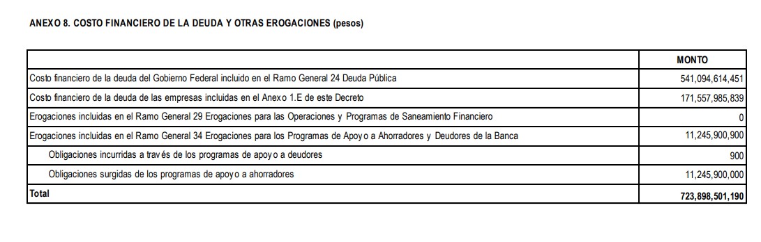 Por cada 10 pesos que ingrese el Gobierno de México en 2021, uno irá a intereses y costos de deuda - presupuesto2021deuda