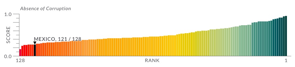 México ocupa el lugar 121 de 128 países en ausencia de corrupción, revela World Justice Project - ranking-mexico