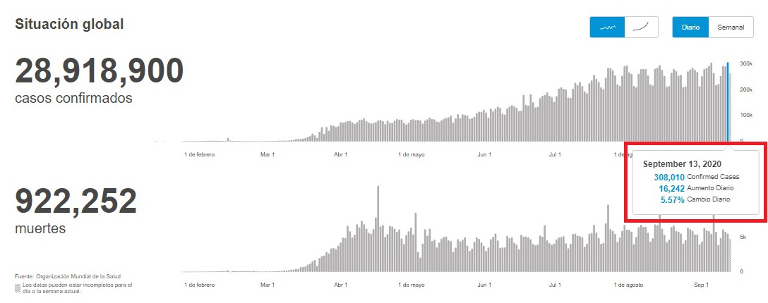 El mundo rompe récord de contagios de COVID-19 en un día - record-de-casos-de-covid-19-en-un-dia-a-nivel-mundial