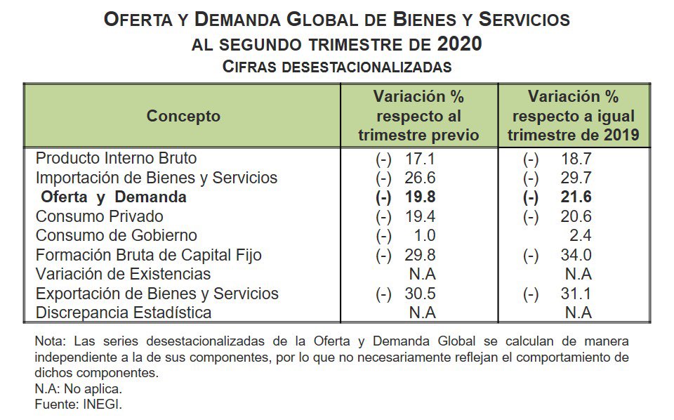 Oferta y demanda global de bienes y servicios disminuyó 19.8 % trimestral; suma seis trimestres a la baja - scnm