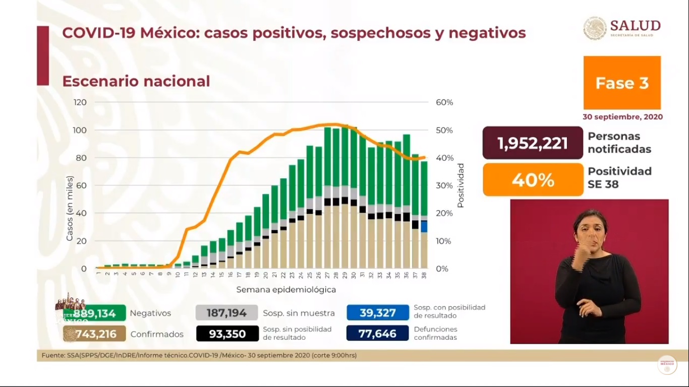 En las últimas 24 horas, México registra 5 mil 53 nuevos casos de COVID-19 y 483 muertes - situacion-del-covid-19-en-mexico-al-30-de-septiembre