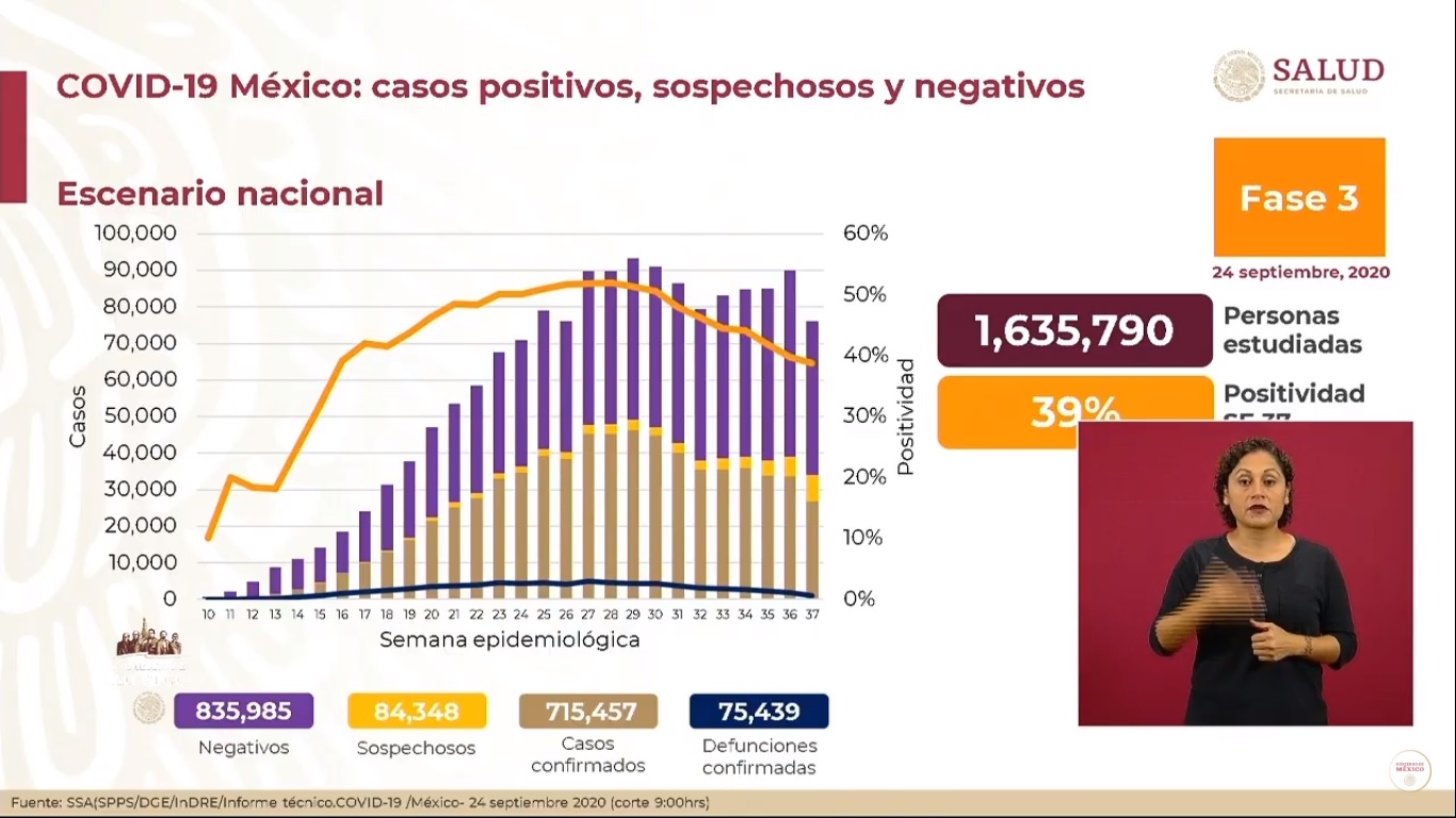 México supera las 75 mil muertes por COVID-19; suman 715 mil 457 casos confirmados - situacion-del-covid-en-mexico-al-24-de-septiembre