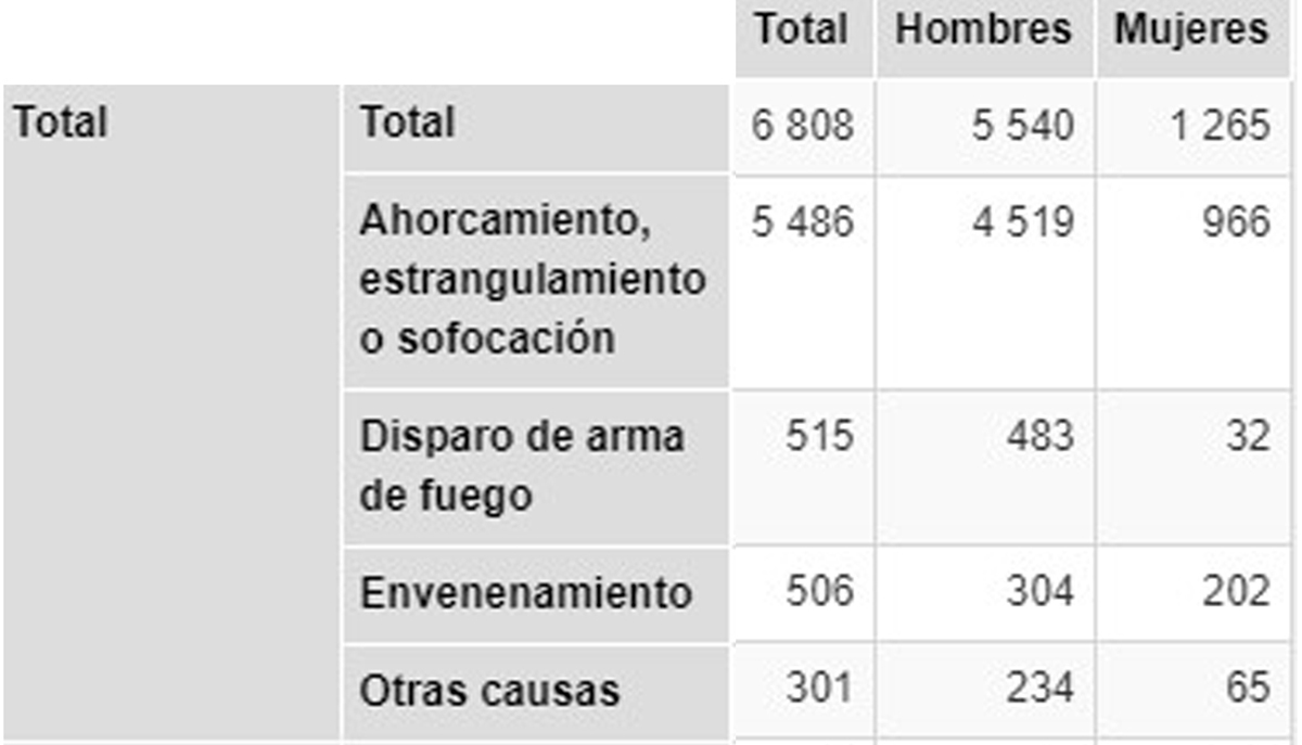 Una persona se suicida cada 40 segundos en el mundo - suicidios-ocurridos-en-mexico-en-2018