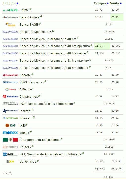 Peso arranca septiembre al alza, cierra semana en 21.53 unidades por dólar - tipo-de-cambio-dolar-peso-divisas