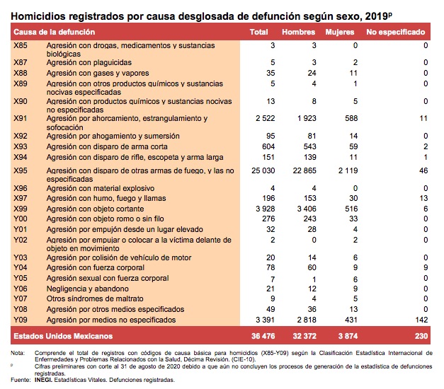 En 2019 ocurrieron 36 mil 476 homicidios en México; Guanajuato, la entidad con más asesinatos - tipos-de-agresiones