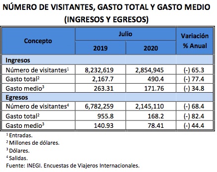 Turismo en México cae un 66.6 por ciento en julio; suma tres meses de recuperación - turistas-internacionales1